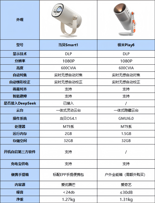 样 和当贝Smart1比那个好 实测告诉你尊龙凯时人生就是搏平台极米play6怎么(图5)