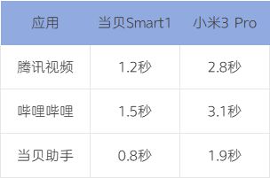 选购指南：千元档天花板当贝Smart1尊龙凯时app网站2025年千元投影仪(图3)