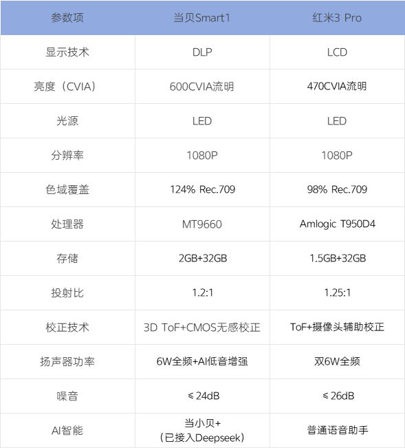 选购指南：千元档天花板当贝Smart1尊龙凯时app网站2025年千元投影仪(图6)