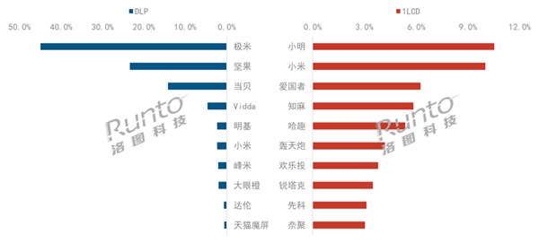 智能投影市场：场内气氛低迷品牌厂商承压尊
