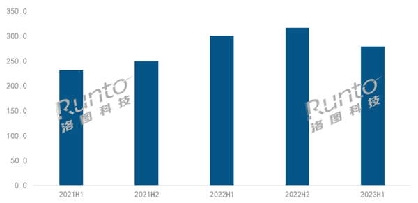 智能投影市场：场内气氛低迷品牌厂商承压尊龙凯时app平台2023上半年中国(图3)