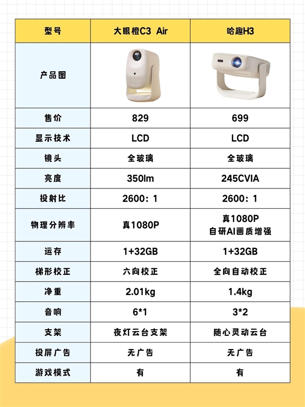 趣H3和大眼橙C3Air实测对比尊龙凯时链接百元投影仪怎么选 哈(图2)
